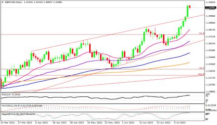 Daily Forex Guide