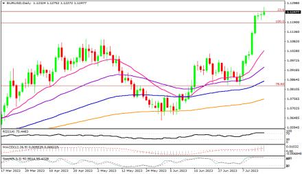 Daily Forex Guide