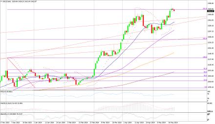 Daily Forex Guide