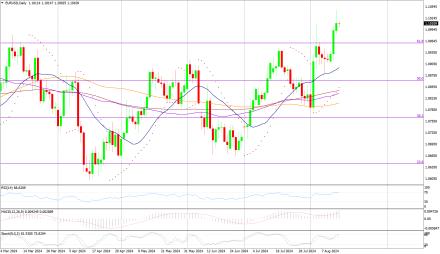 Daily Forex Guide