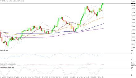 Daily Forex Guide